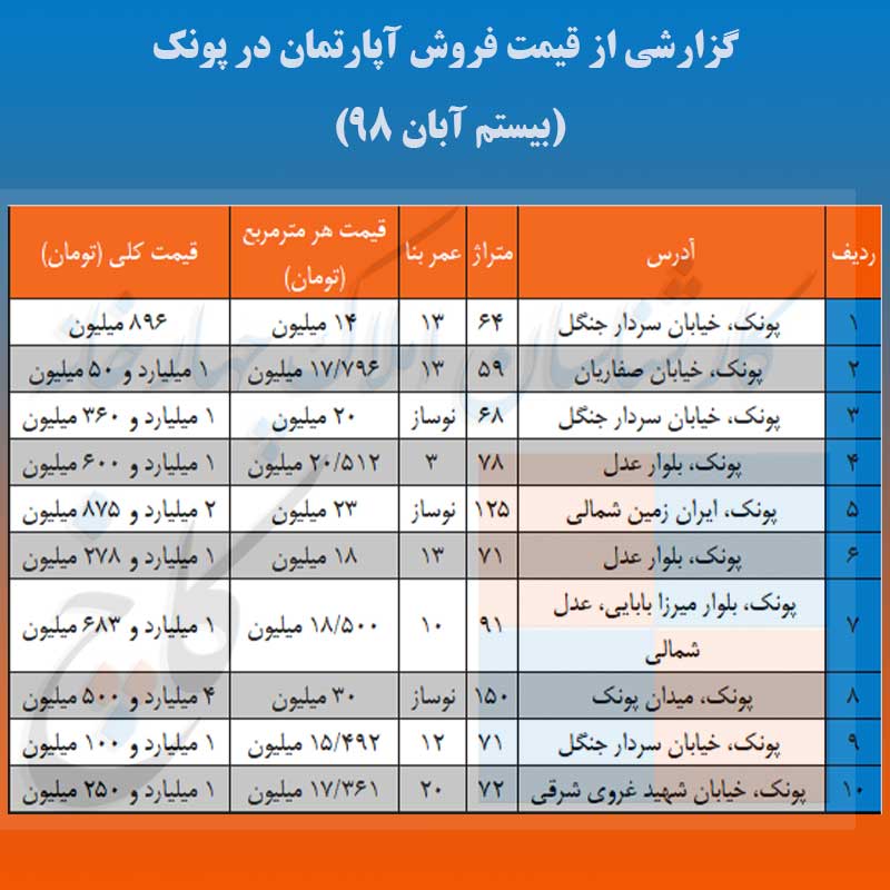 جدول قیمت فروش آپارتمان در پونک 20 آبان 98